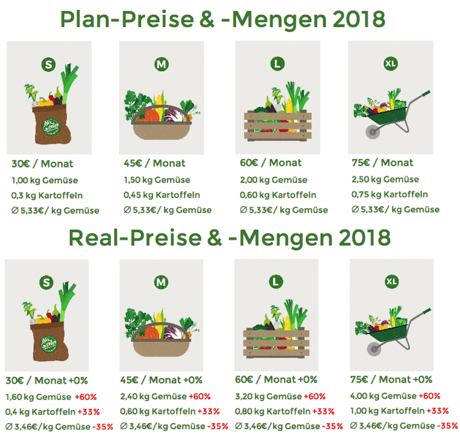Grafik 1: Vergleich der Plan-Preise & -Mengen 2018 mit den Real-Preisen & -Mengen 2018