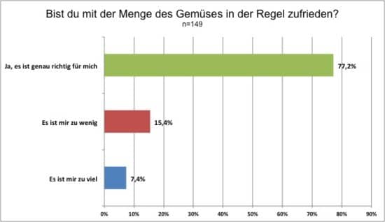 Grafik 3: Ergebnis der Mitgliederumfrage bezüglich der Zufriedenheit mit der Gemüsemenge im Jahr 2018