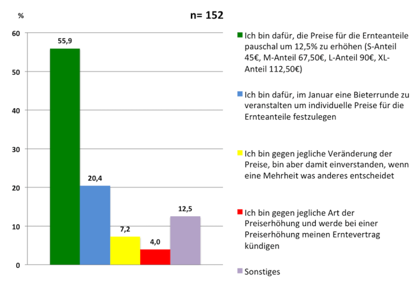 Umfrage